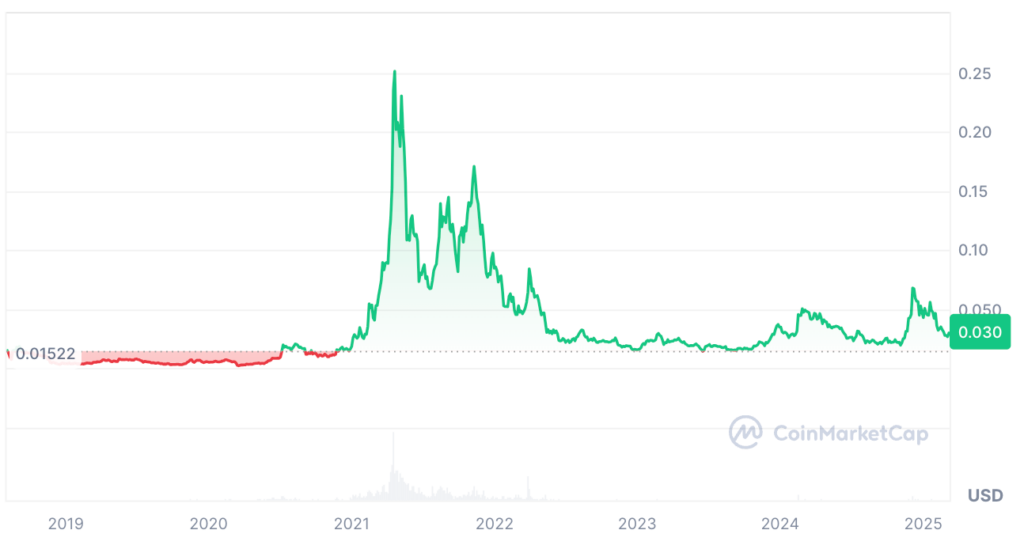 VeChain Price Prediction: VET USDT Price Chart 