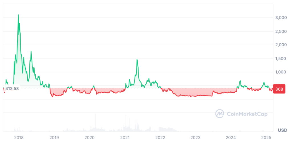 Bitcoin Cash Price Prediction Chart