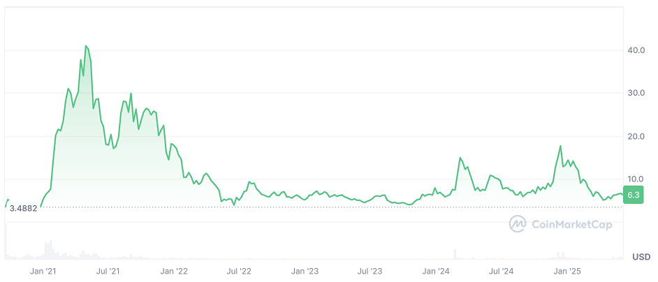 Uniswap Price Prediction: UNI Price Chart Uniswap Price Prediction: UNI Price Chart