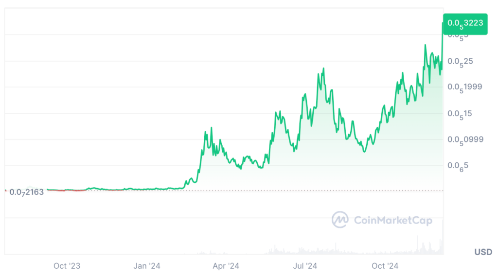 Mog Coin Price Prediction: MOG USDT Price Chart Mog Coin Price Prediction: MOG USDT Price Chart