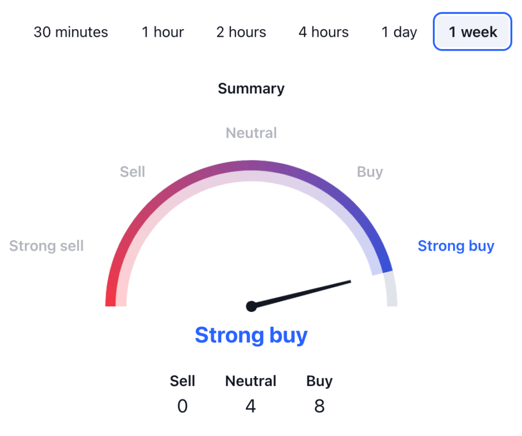 Mog Coin Price Prediction: MOG USDT Price Technical Analysis 