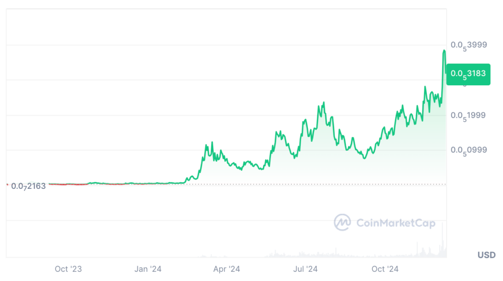 Mog Coin Price Prediction: MOG USDT Price Chart