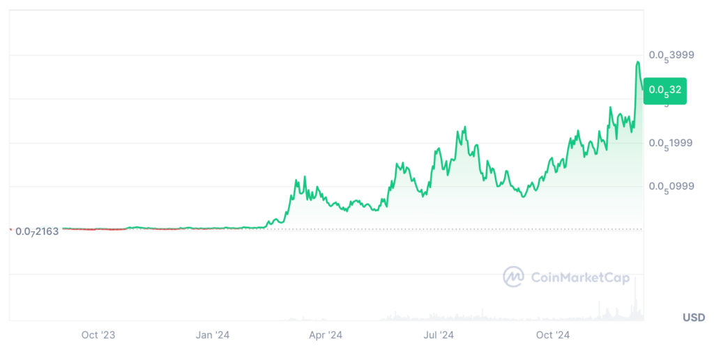 Mog Coin Price Prediction: MOG USDT Price Chart