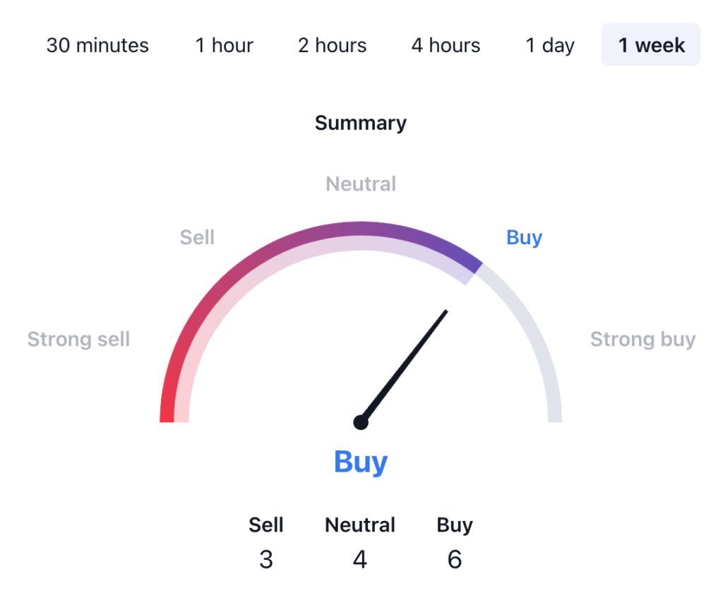 Mog Coin Price Prediction: MOG USDT Price Technical Analysis 