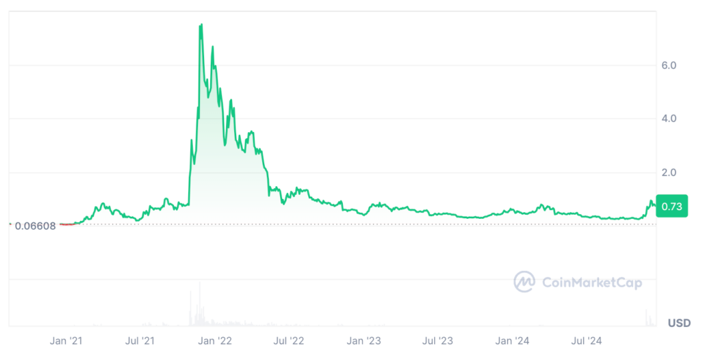 Sandbox Price Prediction: SAND Coin Price Chart