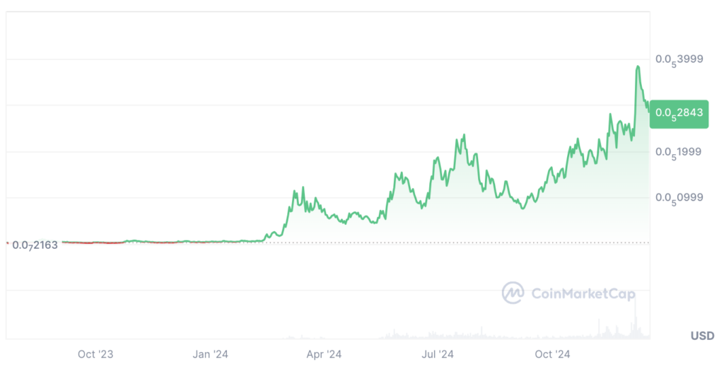 Mog Coin Price Prediction: MOG USDT Price Chart