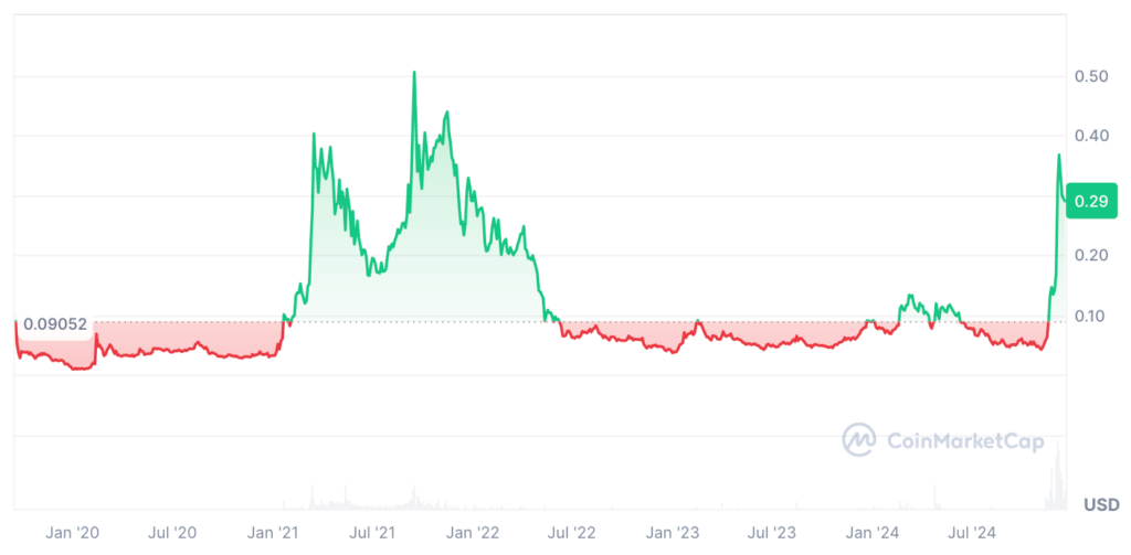 Hedera Price Prediction: HBAR USDT Price Chart 