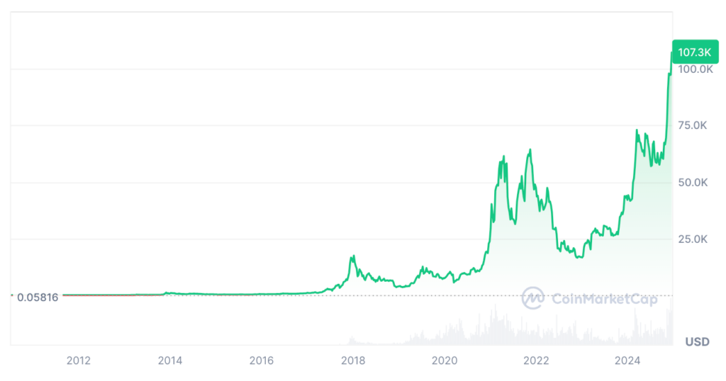 Bitcoin Price Prediction: BTC Price Chart 