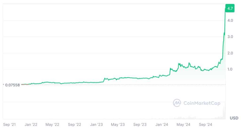 Bitget Token BGB Price Prediction: BGB Price Chart 