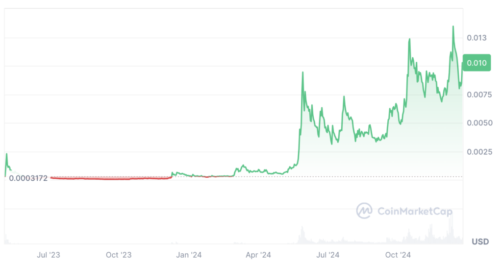 Turbo Coin Price Prediction: TURBO USDT Price Chart