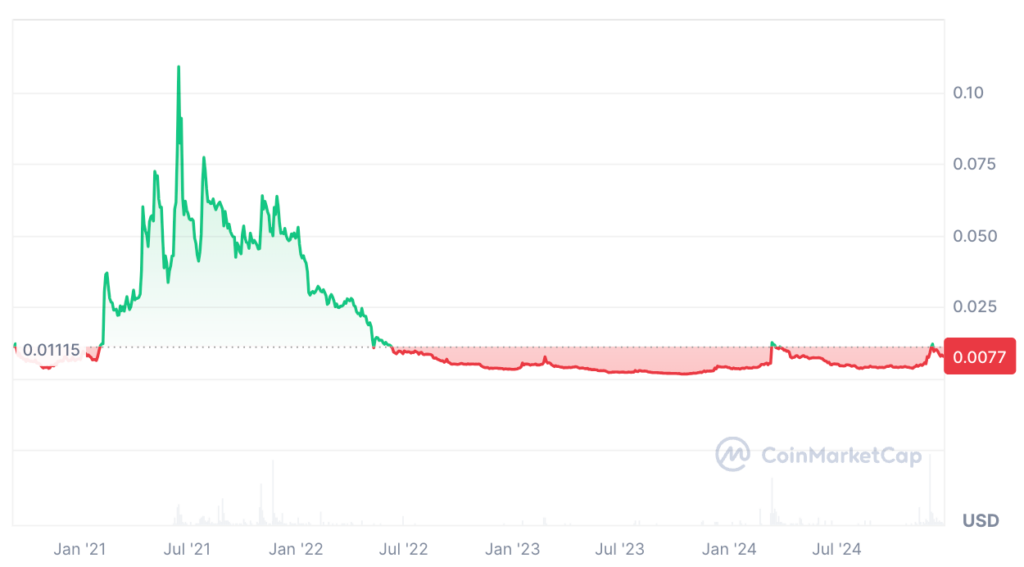 AMP Price Prediction: AMP USDT Price Chart