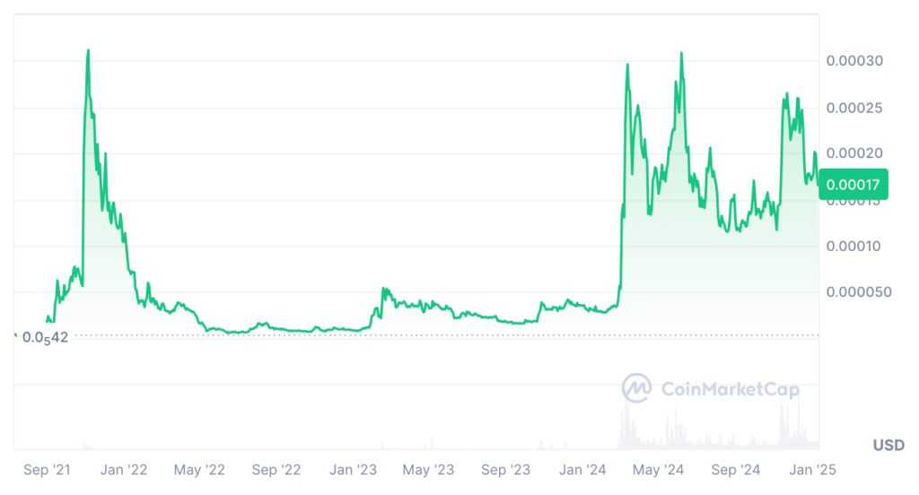 Floki Price Prediction: FLOKI USDT Price Chart 