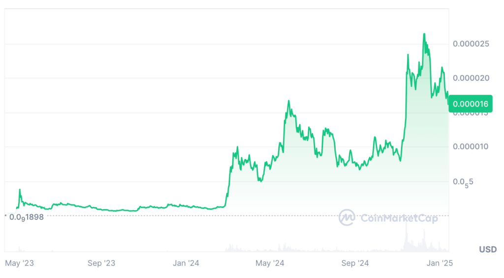 PEPE Coin Price Prediction: PEPE USDT Price Chart