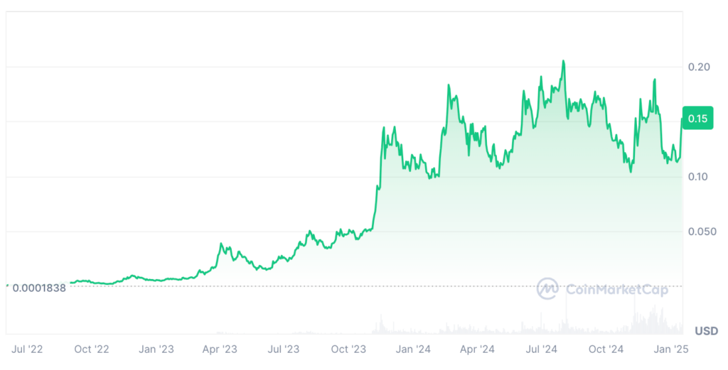 Kaspa Price Prediction: KAS Price Chart