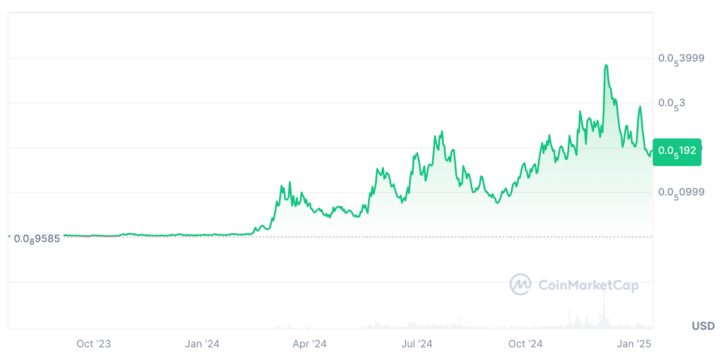 Mog Coin Price Prediction 2025, 2026, 2030, 2040