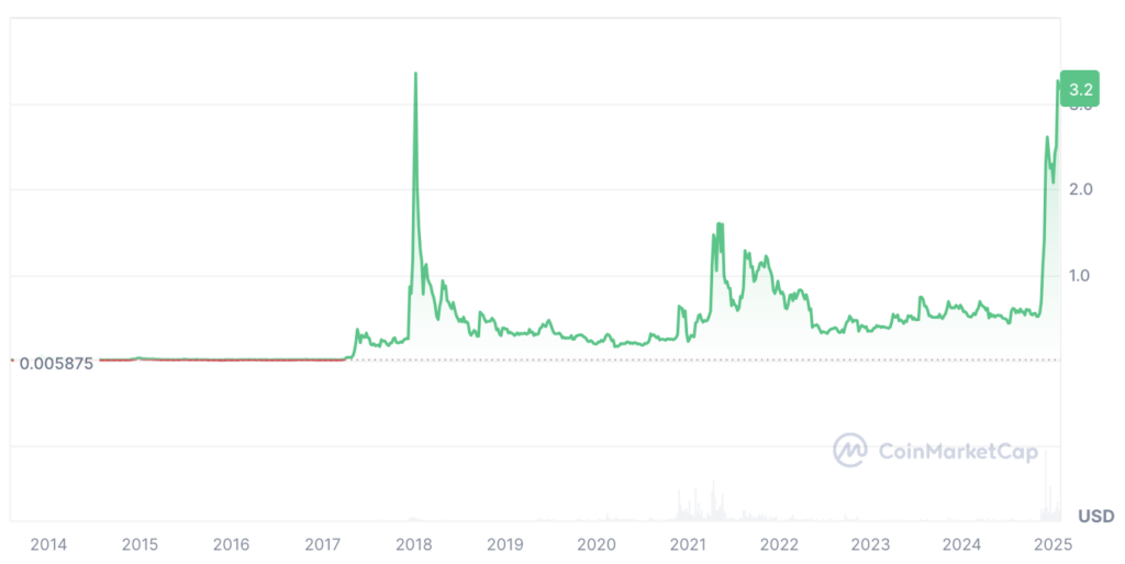 XRP Price Prediction - XRP Price Chart