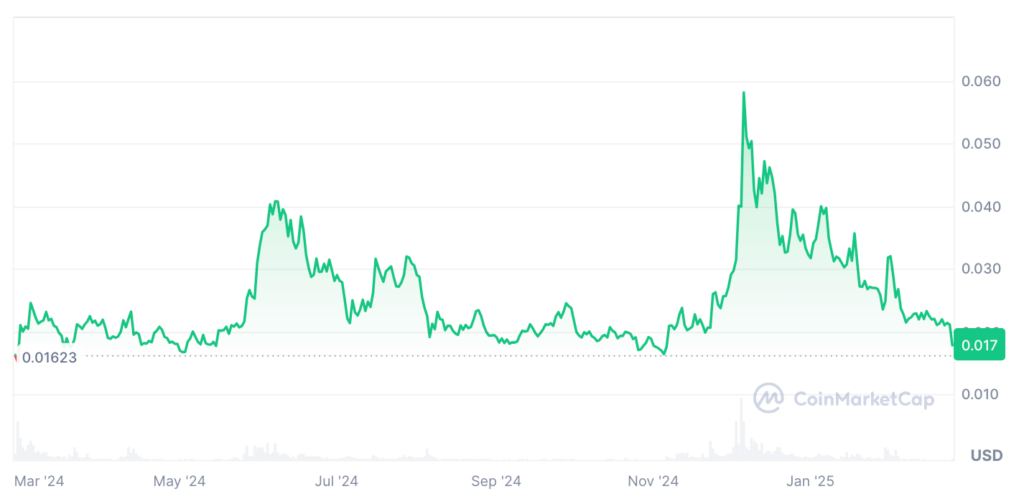 Jasmy Coin Price Prediction: JASMY Price Chart for the Last Year