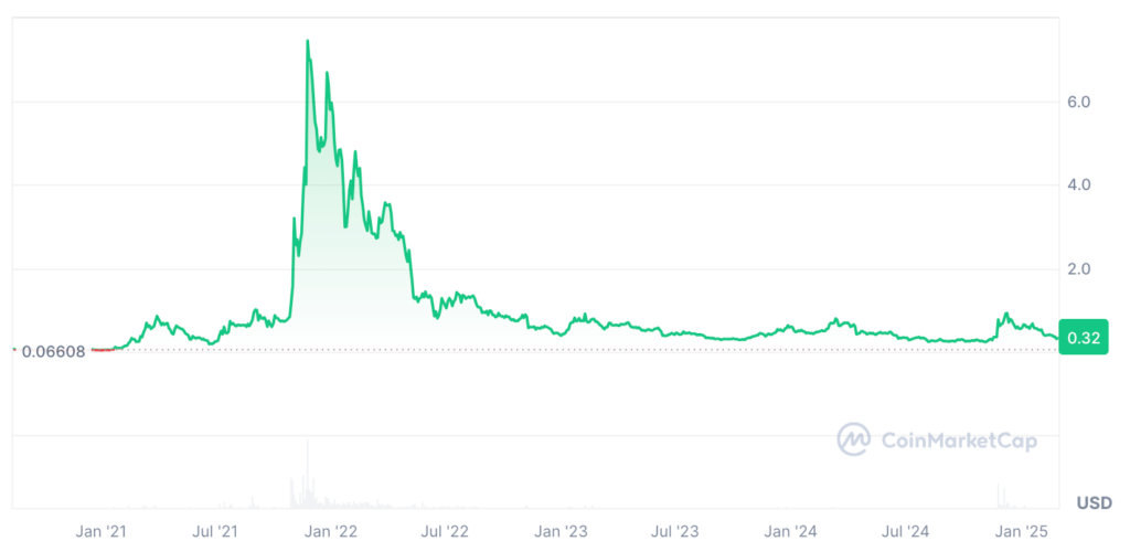 Sandbox Price Prediction: SAND Coin Price Chart