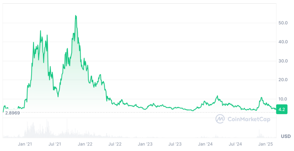 Polkadot Price Prediction: DOT Price Chart