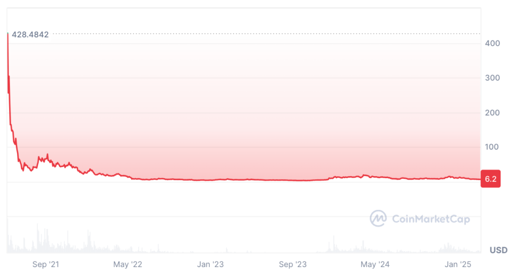 Internet Computer ICP Price Prediction: ICP Price Chart 