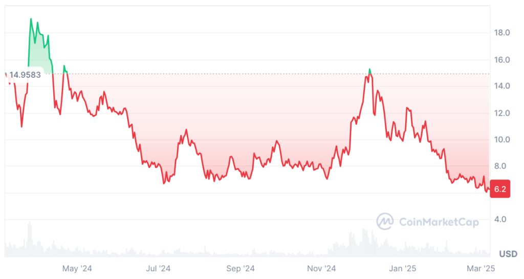 Internet Computer ICP Price Prediction: ICP Price Chart for last year