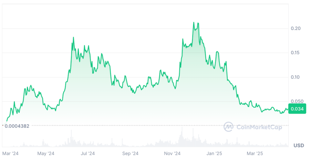Brett Coin Price Prediction: BRETT Price Chart Brett Coin Price Prediction: BRETT Price Chart