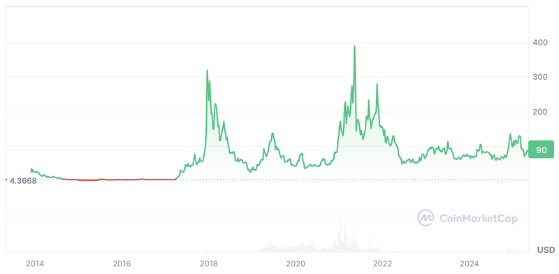 Litecoin Price Prediction: LTC Price Chart Litecoin Price Prediction: LTC Price Chart