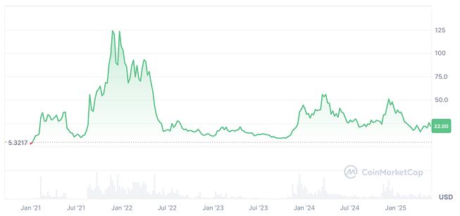 Avalanche AVAX Price Prediction: AVAX Price Chart Avalanche AVAX Price Prediction: AVAX Price Chart