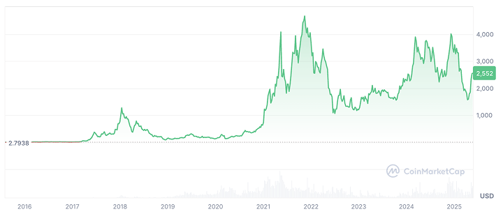 Ethereum Price Prediction: ETH Price Chart Ethereum Price Prediction: ETH Price Chart