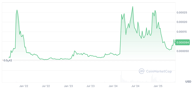 FLOKI Price Chart 