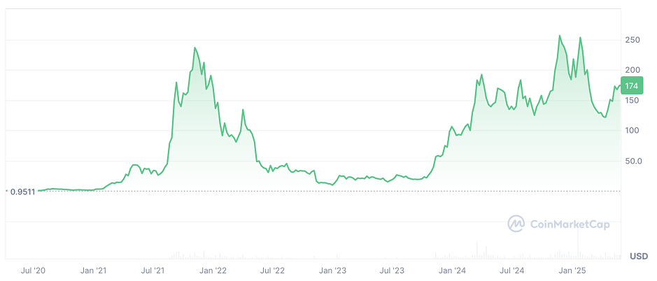 Solana price prediction: SOL price chart Solana price prediction: SOL price chart