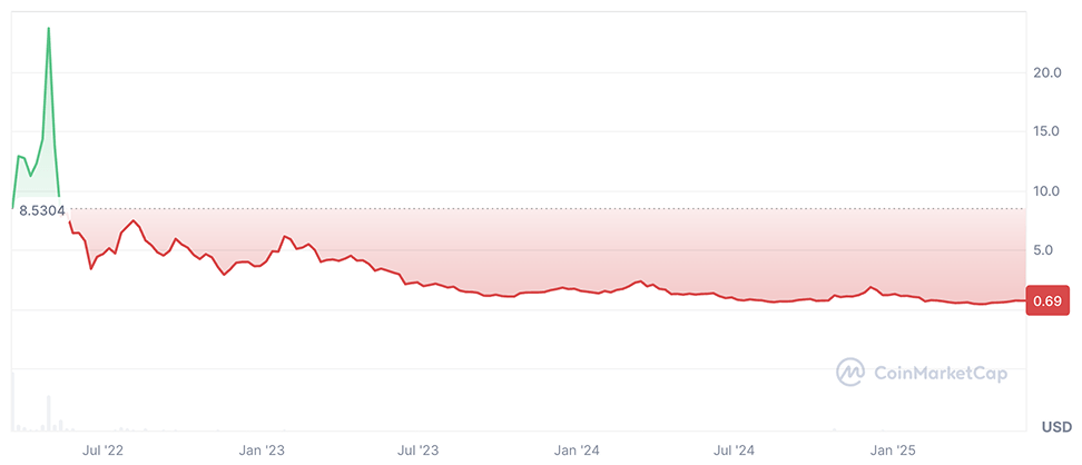APE Coin Price Chart APE Coin Price Chart