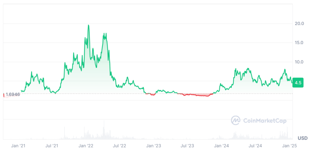 NEAR Protocol Price Prediction: NEAR USDT Price Chart 