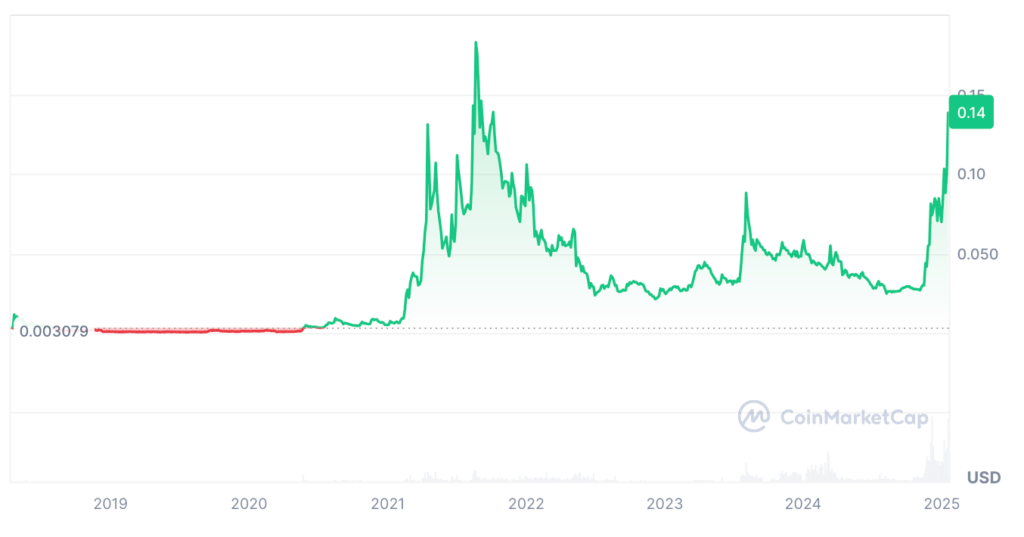 XDC Price Prediction - XDC USDT Price Chart 