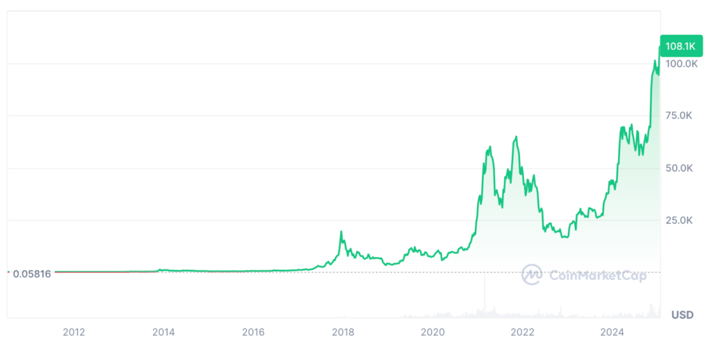 Bitcoin Price Prediction: BTC Price Chart 