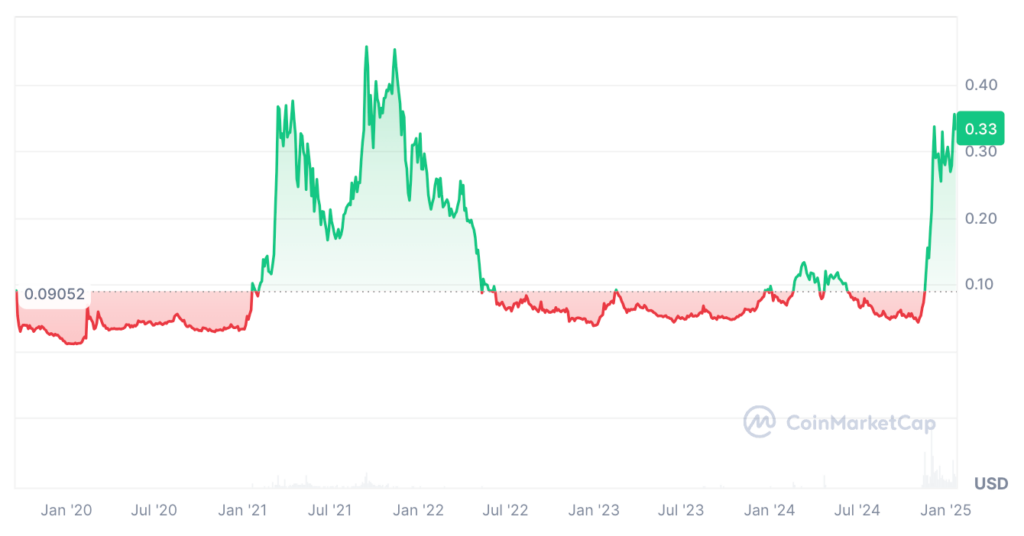 Hedera Price Prediction: HBAR USDT Price Chart 