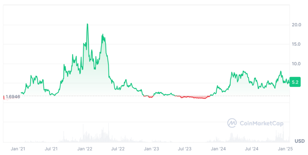 NEAR Protocol Price Prediction: NEAR Price Chart 