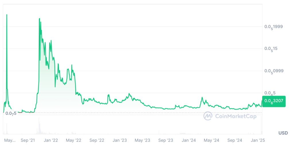 Dogelon Mars Price Prediction: ELON USDT Price Chart