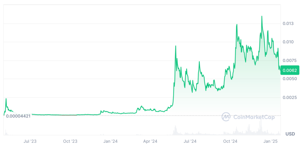 Turbo Coin Price Prediction: TURBO USDT Price Chart