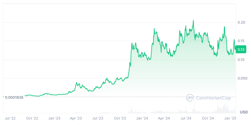 Kaspa Price Prediction: KAS Price Chart