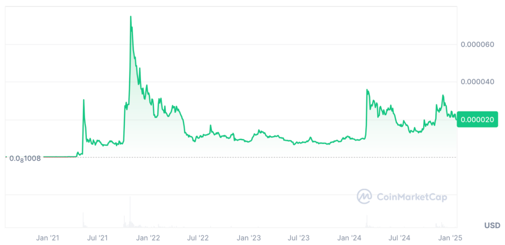 Shiba Inu Price Prediction: SHIB Coin Price Chart