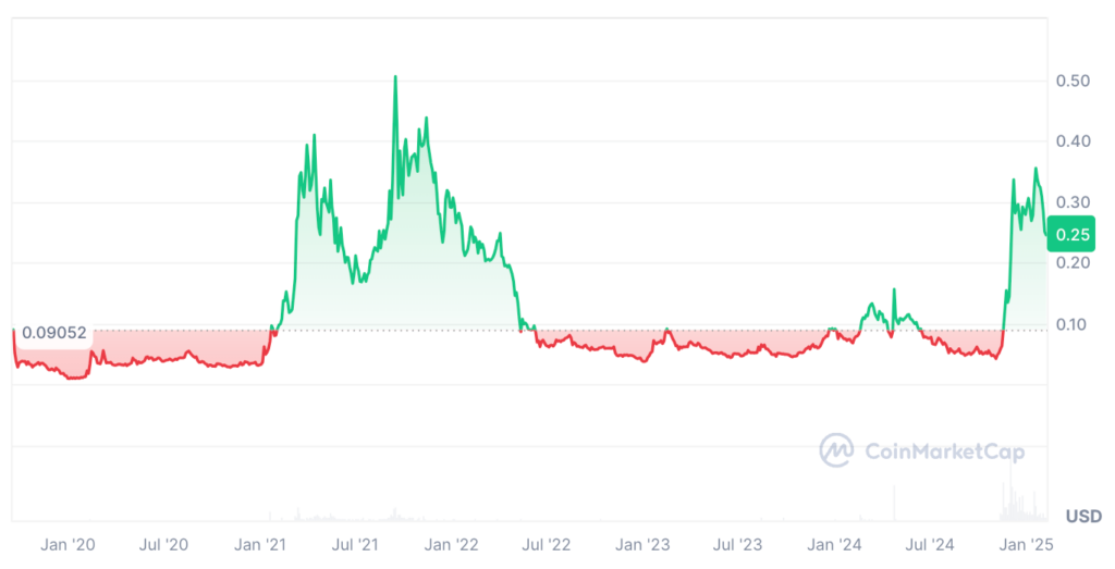 Hedera Price Prediction: HBAR USDT Price Chart 