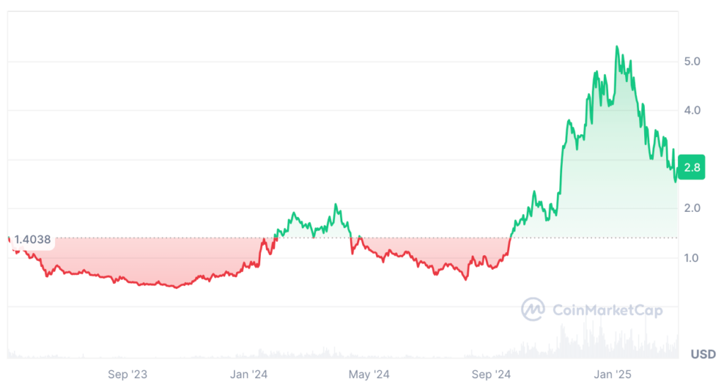 Sui Price Prediction: SUI Price Chart