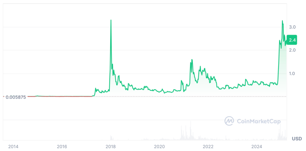 XRP Price Prediction - XRP Price Chart