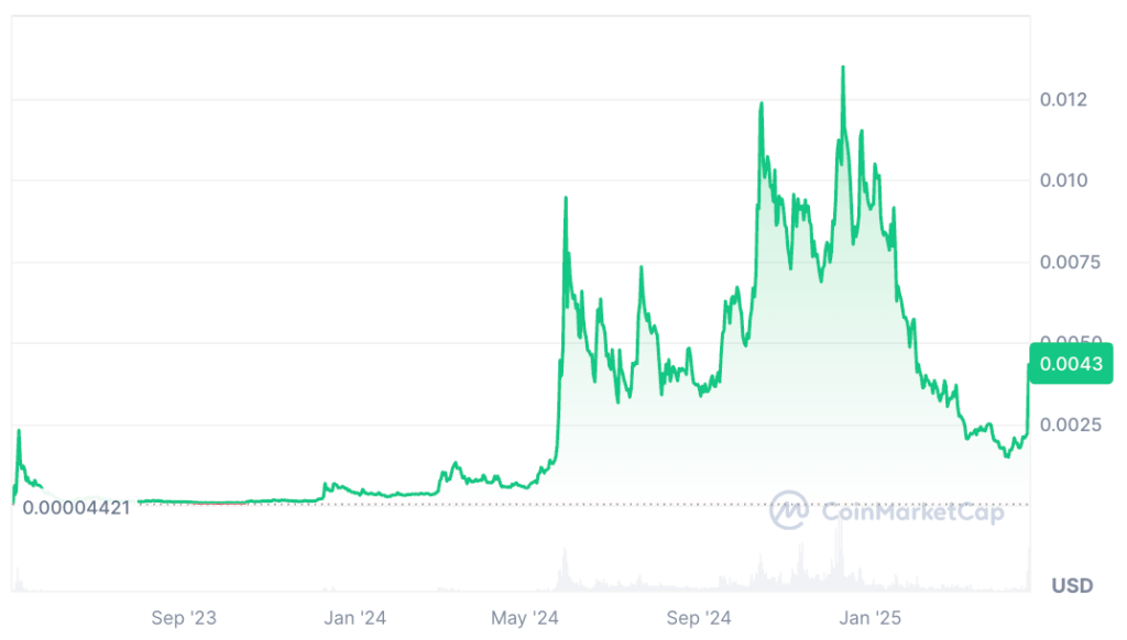 Turbo Coin Price Prediction: TURBO USDT Price Chart Turbo Coin Price Prediction: TURBO USDT Price Chart