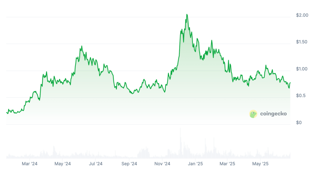 ONDO Price Prediction: Ondo Price Chart ONDO Price Prediction: Ondo Price Chart