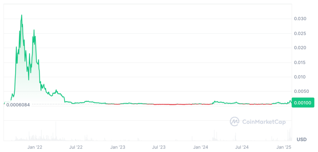 Spell Token Price Prediction: SPELL Price Chart