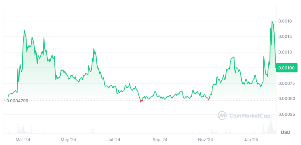 Last Year Spell Token Price Prediction: SPELL Price Chart