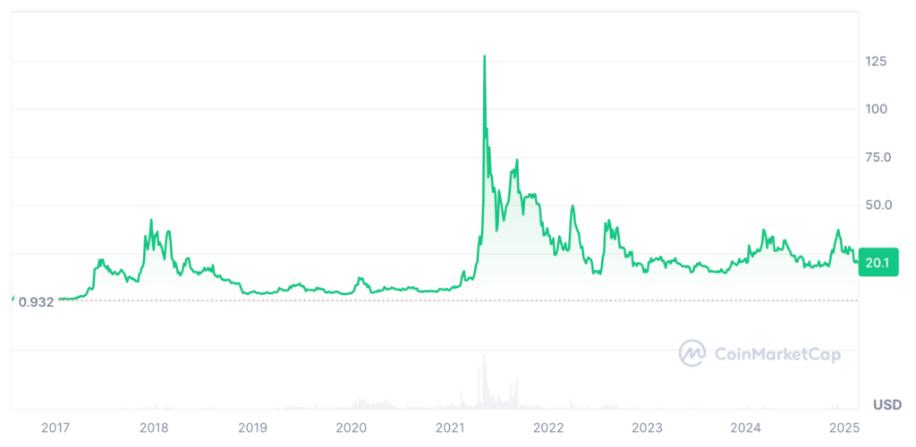 Ethereum Classic Price Prediction: ETC USDT Price Chart