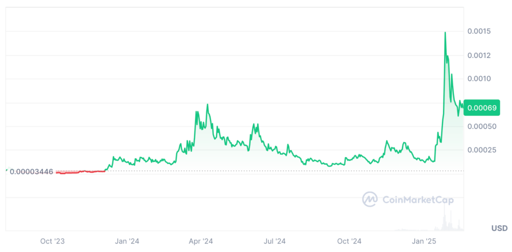 Toshi Price Prediction: TOSHI Coin Price Chart